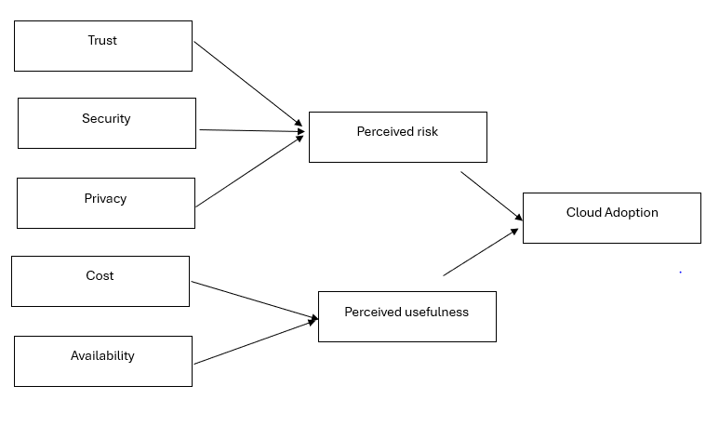 Research Model for Factors Influencing Cloud Adoption